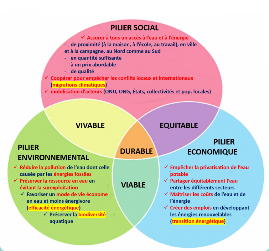 Developp durable autre