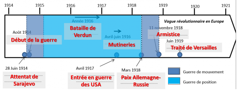 Toute Les Dates De La Seconde Guerre Mondiale Civils et militaires durant la Première guerre mondiale