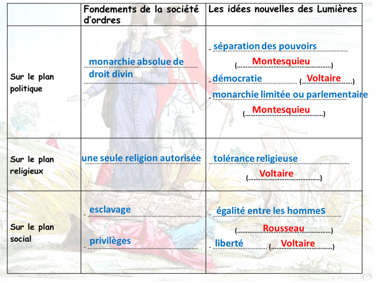 Tableau idees lumieres