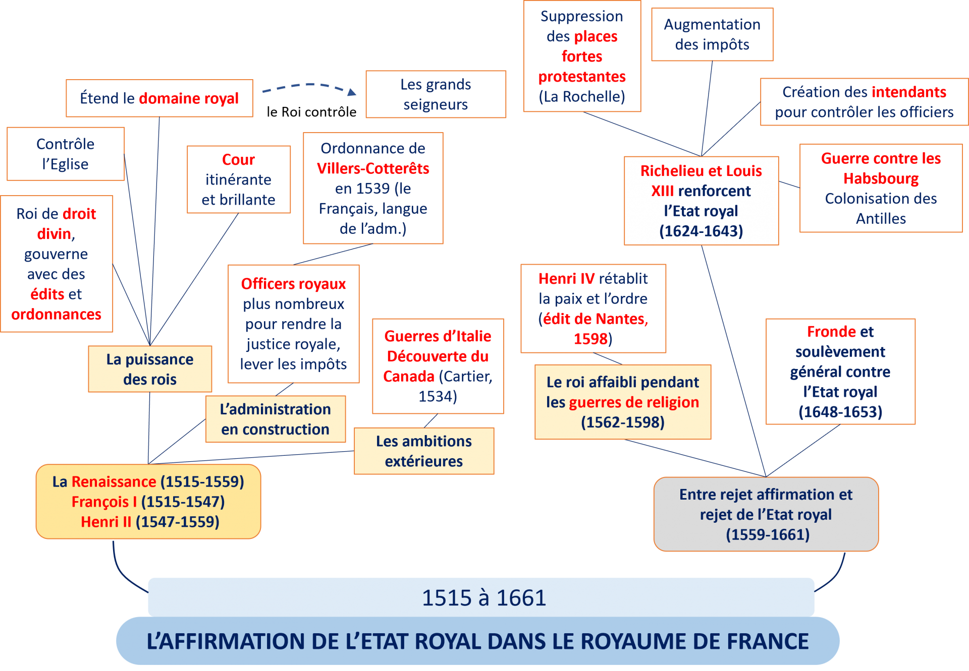 Carte mentale connaissances affirmation de l etat royal en france p1