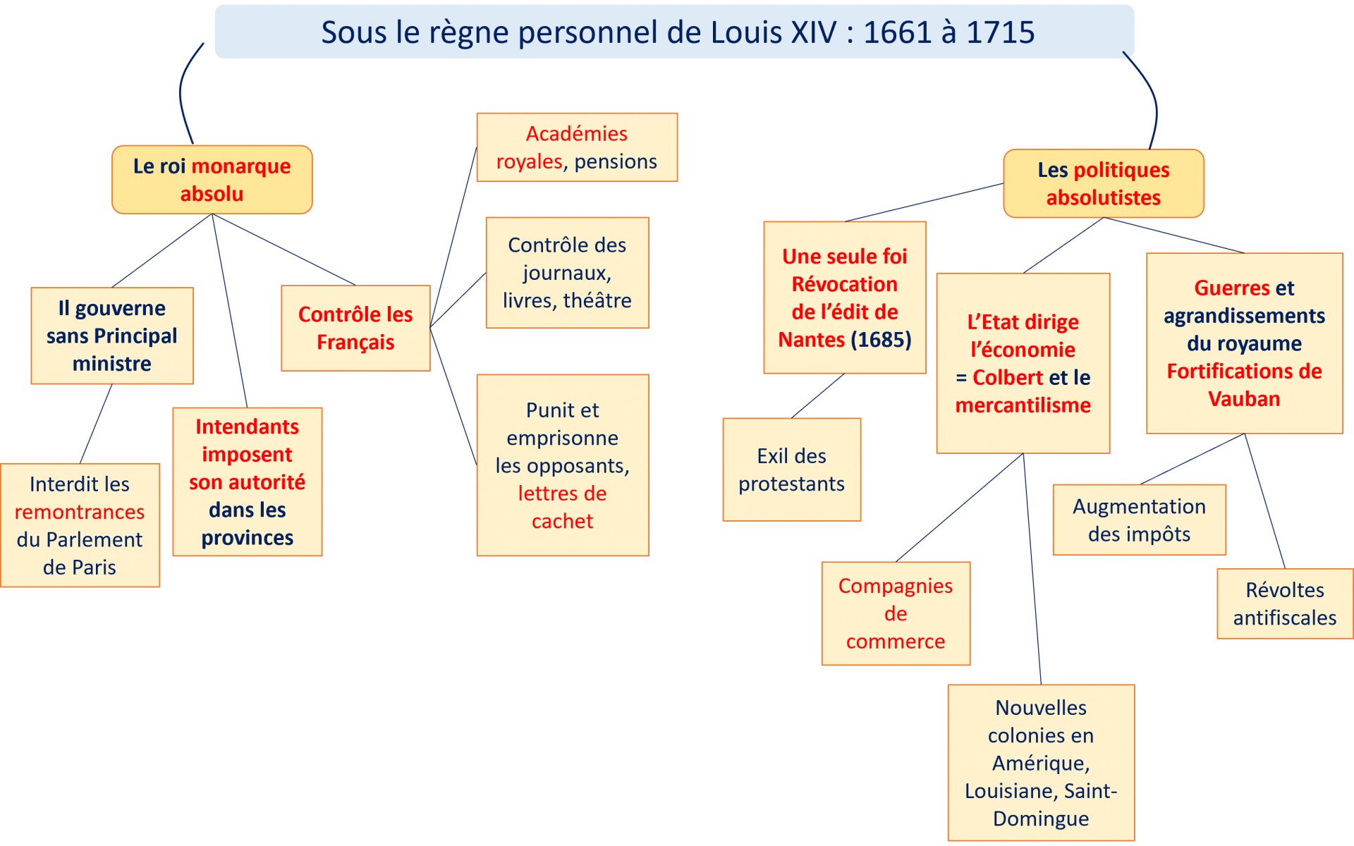 Carte mentale connaissances affirmation de l etat royal en france p2