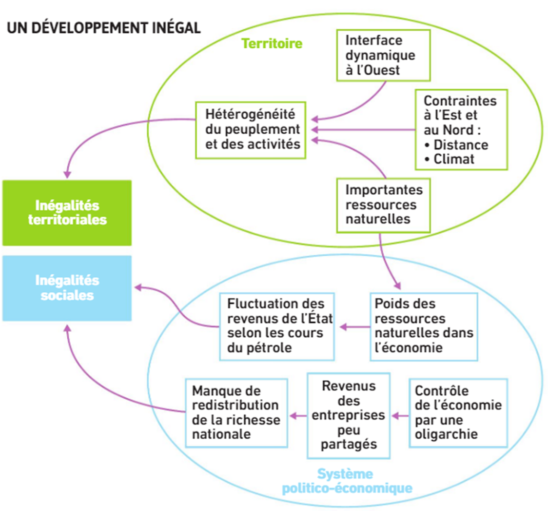 Carte mentale edc sur la russie