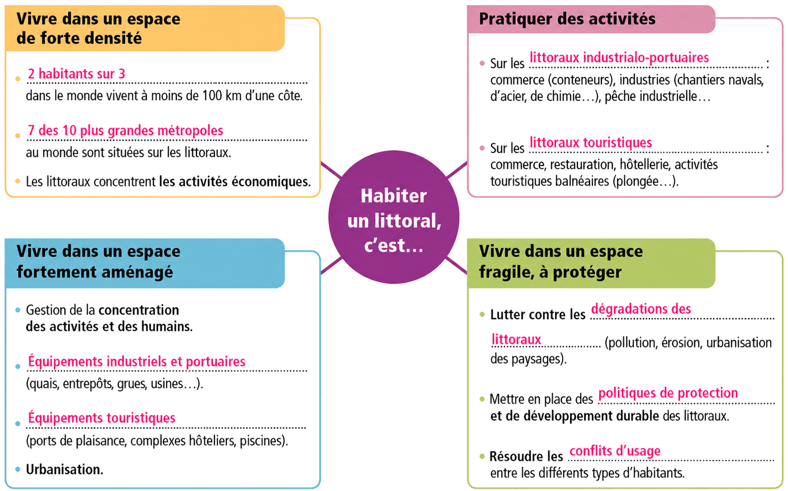 Carte mentale habiter les littoraux site 1