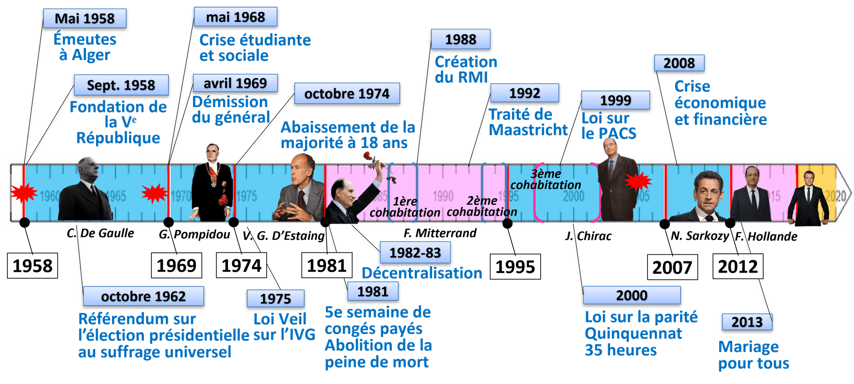 Chronologie ve rep