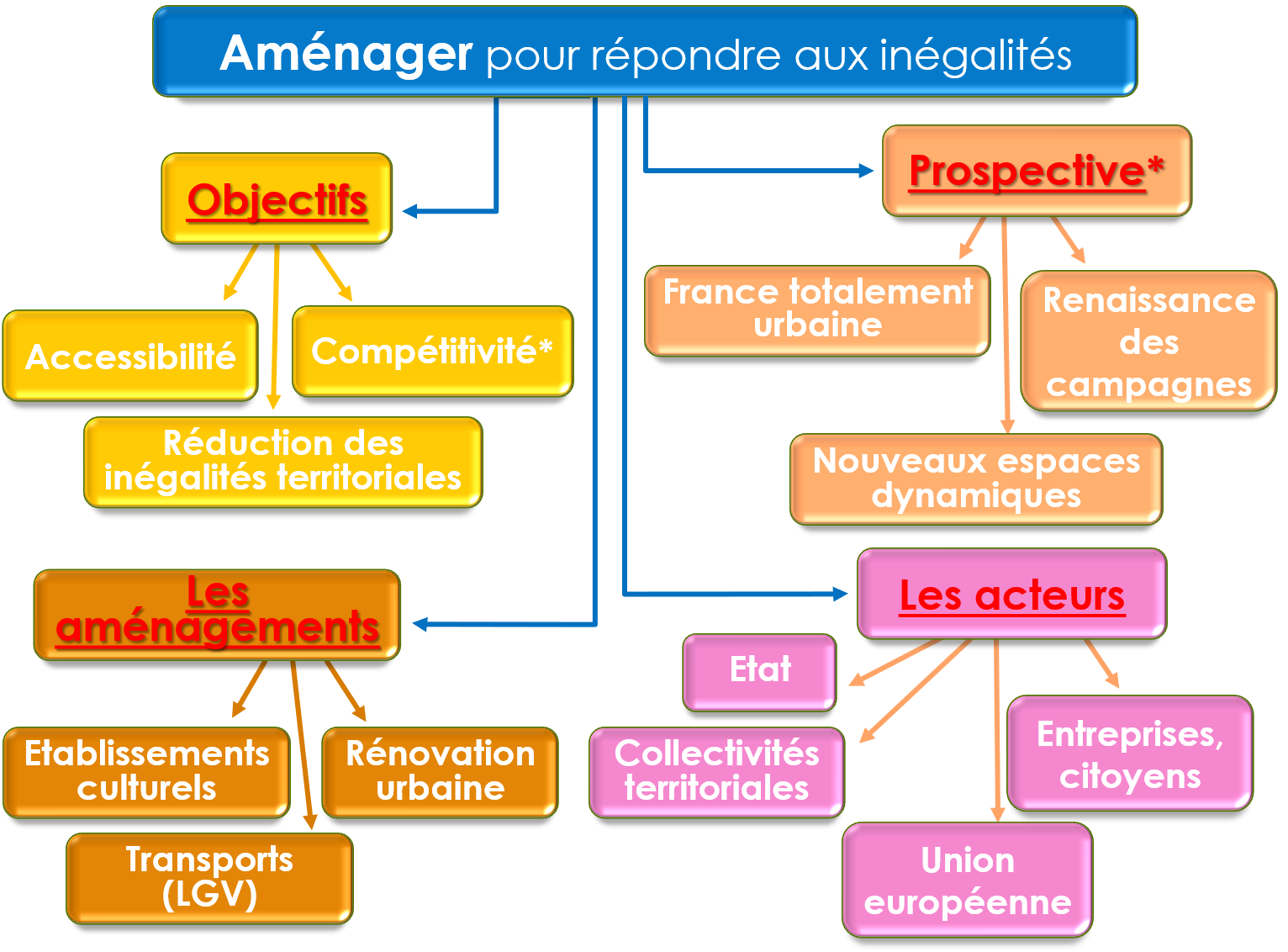 Organigramme amenager