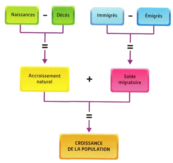 Schema croissance demo 2021 2