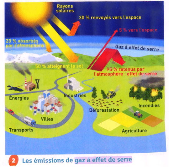 Schema effet de serre