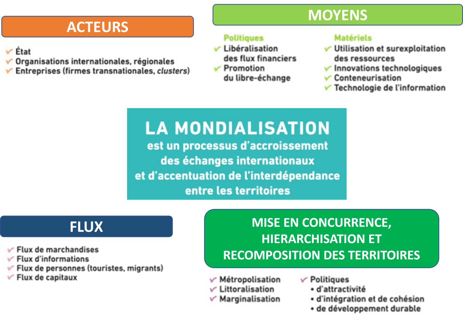 Schema mondialisation