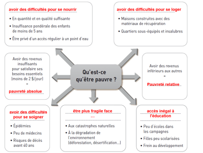 Schema pauvrete