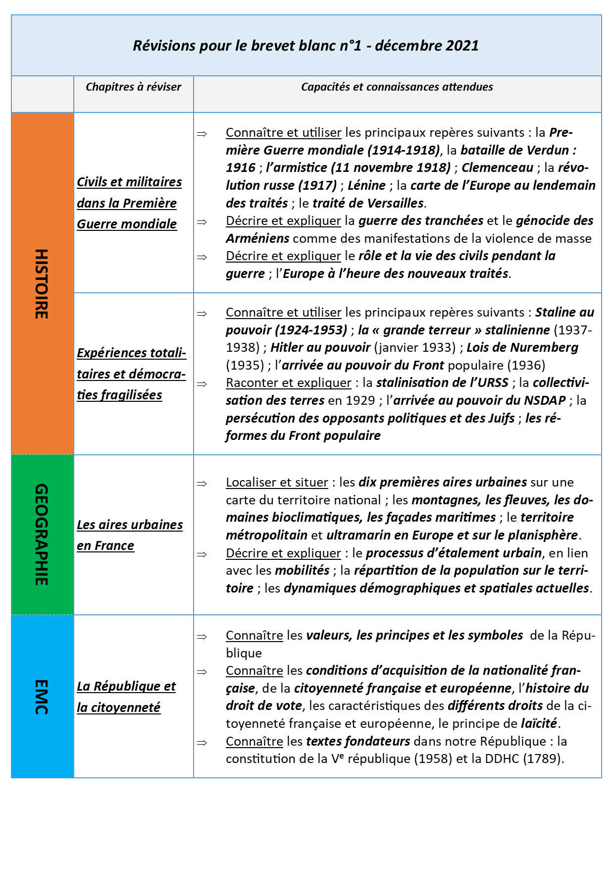 Tableau revision brevet blanc dec 2022